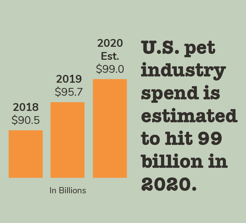 pet industry spend